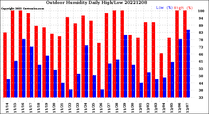 Milwaukee Weather Outdoor Humidity<br>Daily High/Low