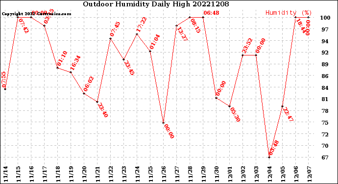 Milwaukee Weather Outdoor Humidity<br>Daily High