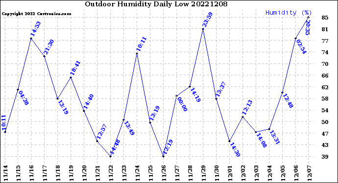Milwaukee Weather Outdoor Humidity<br>Daily Low
