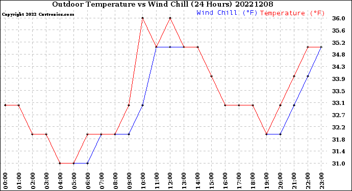 Milwaukee Weather Outdoor Temperature<br>vs Wind Chill<br>(24 Hours)