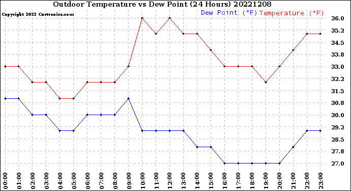 Milwaukee Weather Outdoor Temperature<br>vs Dew Point<br>(24 Hours)