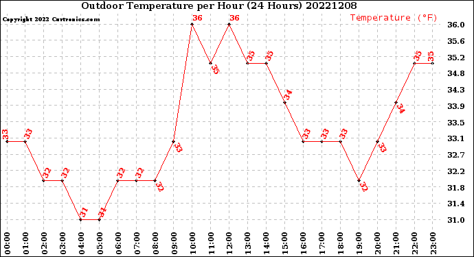 Milwaukee Weather Outdoor Temperature<br>per Hour<br>(24 Hours)
