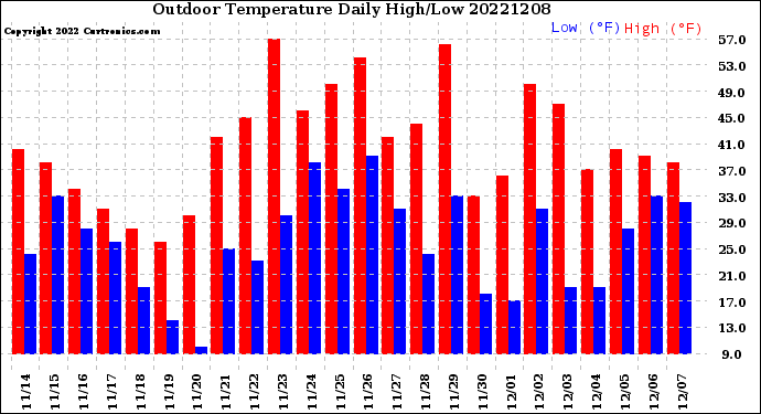 Milwaukee Weather Outdoor Temperature<br>Daily High/Low