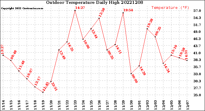 Milwaukee Weather Outdoor Temperature<br>Daily High