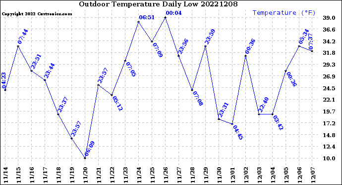 Milwaukee Weather Outdoor Temperature<br>Daily Low
