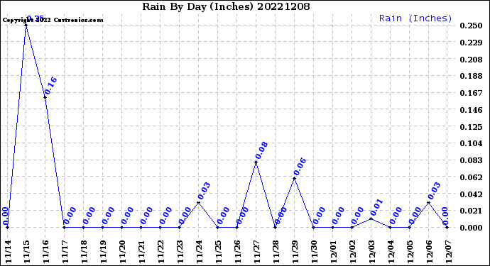 Milwaukee Weather Rain<br>By Day<br>(Inches)