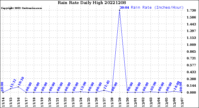 Milwaukee Weather Rain Rate<br>Daily High