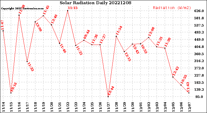 Milwaukee Weather Solar Radiation<br>Daily