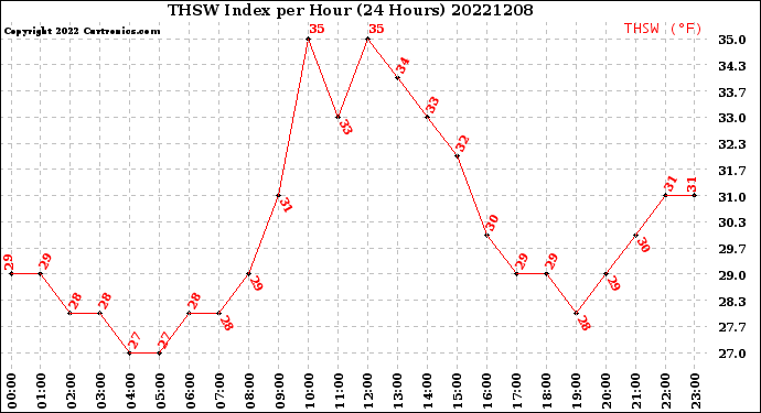 Milwaukee Weather THSW Index<br>per Hour<br>(24 Hours)