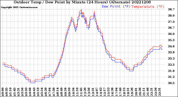 Milwaukee Weather Outdoor Temp / Dew Point<br>by Minute<br>(24 Hours) (Alternate)