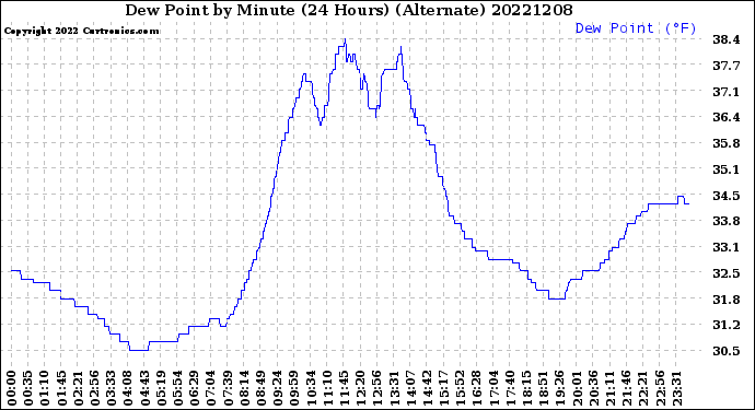 Milwaukee Weather Dew Point<br>by Minute<br>(24 Hours) (Alternate)