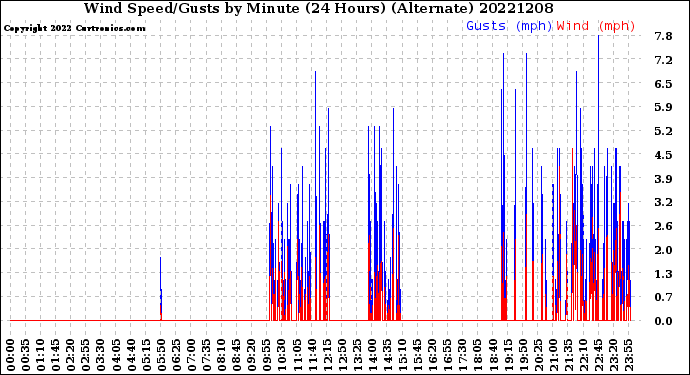 Milwaukee Weather Wind Speed/Gusts<br>by Minute<br>(24 Hours) (Alternate)