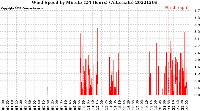 Milwaukee Weather Wind Speed<br>by Minute<br>(24 Hours) (Alternate)