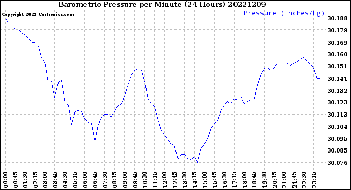 Milwaukee Weather Barometric Pressure<br>per Minute<br>(24 Hours)