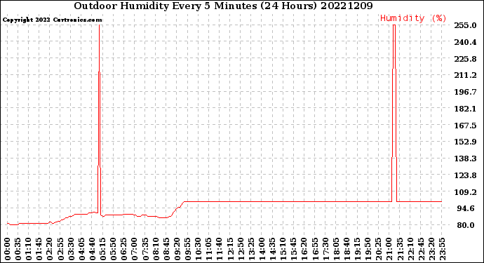 Milwaukee Weather Outdoor Humidity<br>Every 5 Minutes<br>(24 Hours)