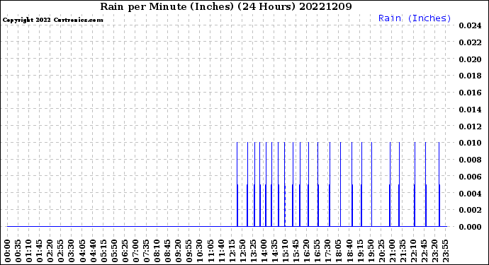 Milwaukee Weather Rain<br>per Minute<br>(Inches)<br>(24 Hours)
