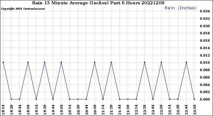 Milwaukee Weather Rain<br>15 Minute Average<br>(Inches)<br>Past 6 Hours