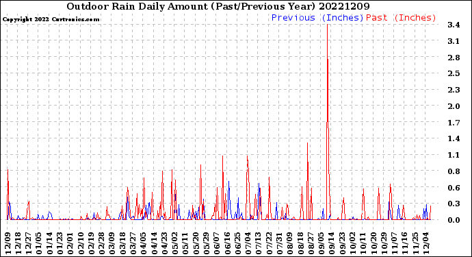 Milwaukee Weather Outdoor Rain<br>Daily Amount<br>(Past/Previous Year)