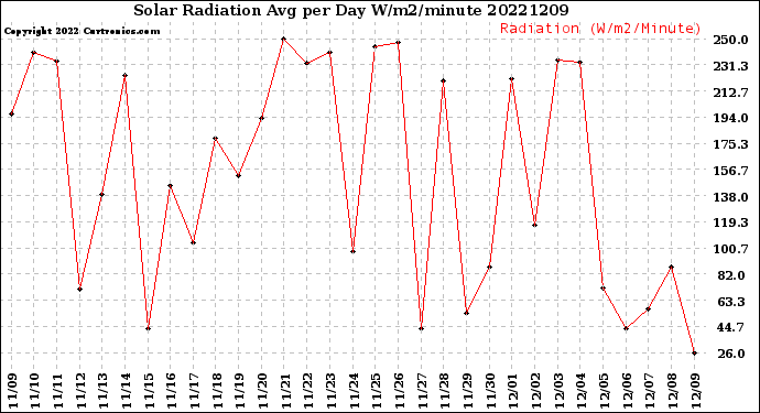 Milwaukee Weather Solar Radiation<br>Avg per Day W/m2/minute