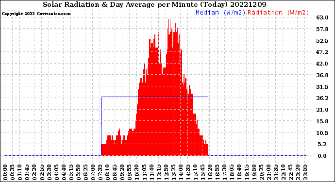 Milwaukee Weather Solar Radiation<br>& Day Average<br>per Minute<br>(Today)