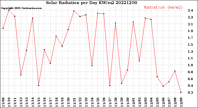 Milwaukee Weather Solar Radiation<br>per Day KW/m2
