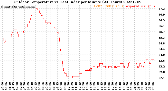 Milwaukee Weather Outdoor Temperature<br>vs Heat Index<br>per Minute<br>(24 Hours)