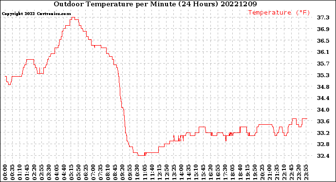 Milwaukee Weather Outdoor Temperature<br>per Minute<br>(24 Hours)
