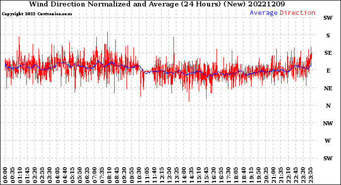 Milwaukee Weather Wind Direction<br>Normalized and Average<br>(24 Hours) (New)