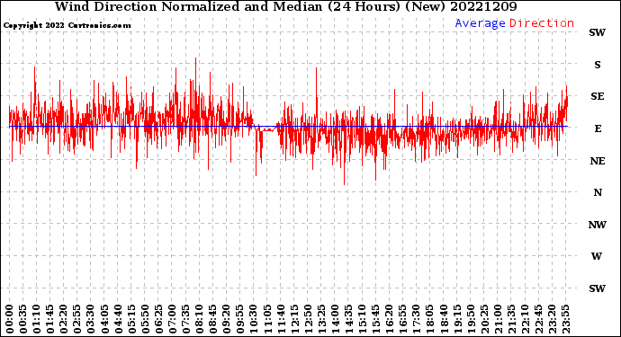 Milwaukee Weather Wind Direction<br>Normalized and Median<br>(24 Hours) (New)