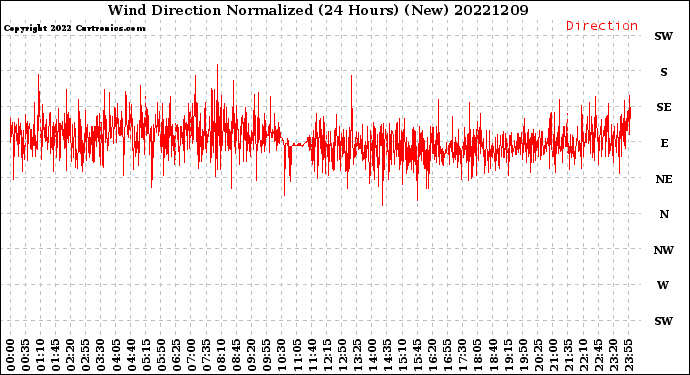 Milwaukee Weather Wind Direction<br>Normalized<br>(24 Hours) (New)