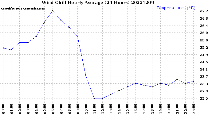Milwaukee Weather Wind Chill<br>Hourly Average<br>(24 Hours)