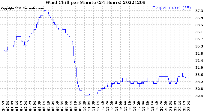 Milwaukee Weather Wind Chill<br>per Minute<br>(24 Hours)