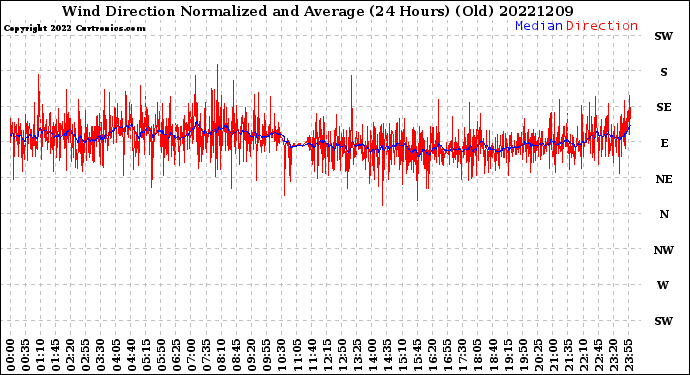 Milwaukee Weather Wind Direction<br>Normalized and Average<br>(24 Hours) (Old)