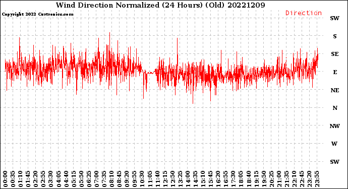 Milwaukee Weather Wind Direction<br>Normalized<br>(24 Hours) (Old)