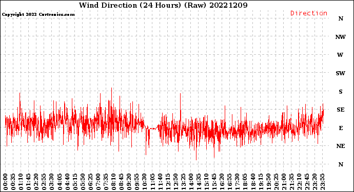 Milwaukee Weather Wind Direction<br>(24 Hours) (Raw)