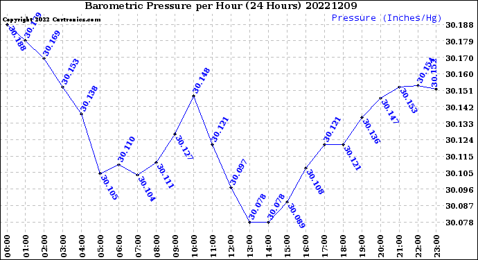 Milwaukee Weather Barometric Pressure<br>per Hour<br>(24 Hours)