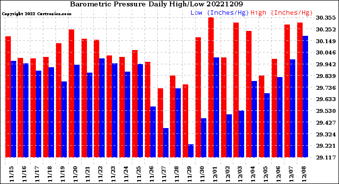 Milwaukee Weather Barometric Pressure<br>Daily High/Low