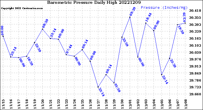 Milwaukee Weather Barometric Pressure<br>Daily High