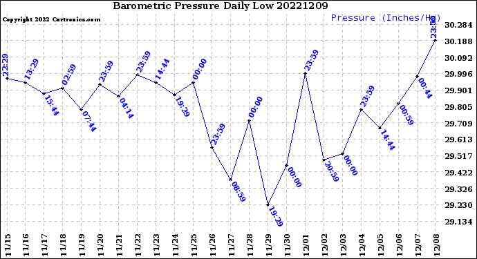 Milwaukee Weather Barometric Pressure<br>Daily Low