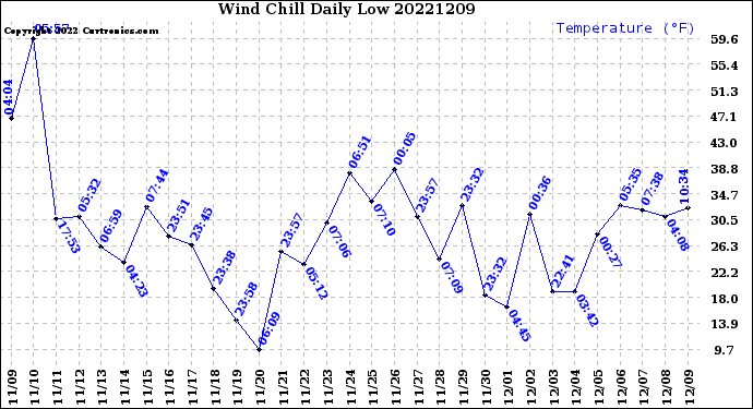 Milwaukee Weather Wind Chill<br>Daily Low