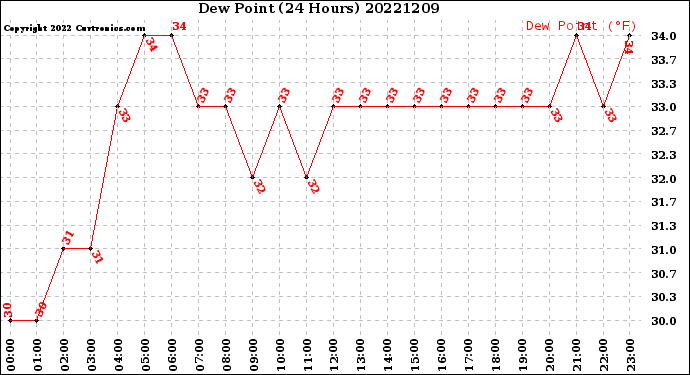 Milwaukee Weather Dew Point<br>(24 Hours)