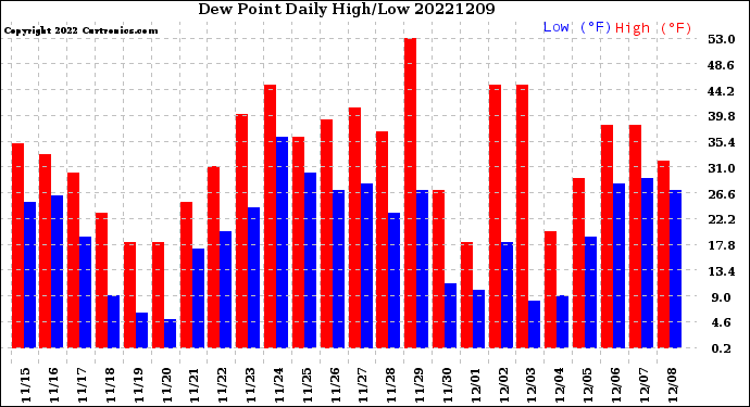 Milwaukee Weather Dew Point<br>Daily High/Low