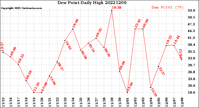 Milwaukee Weather Dew Point<br>Daily High