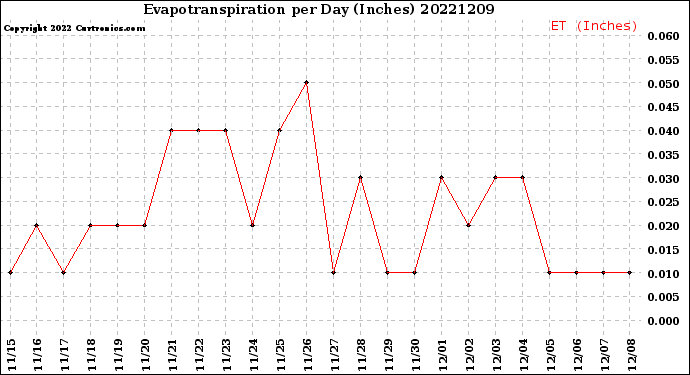 Milwaukee Weather Evapotranspiration<br>per Day (Inches)
