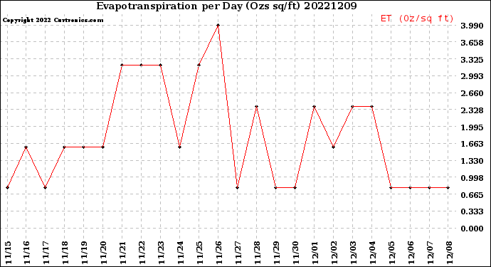 Milwaukee Weather Evapotranspiration<br>per Day (Ozs sq/ft)