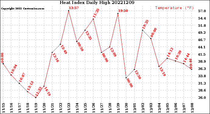 Milwaukee Weather Heat Index<br>Daily High