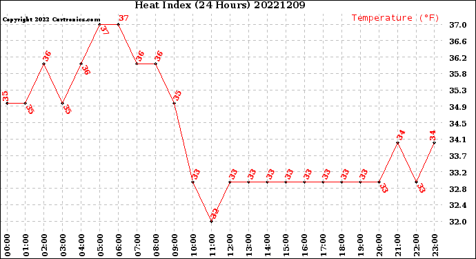 Milwaukee Weather Heat Index<br>(24 Hours)