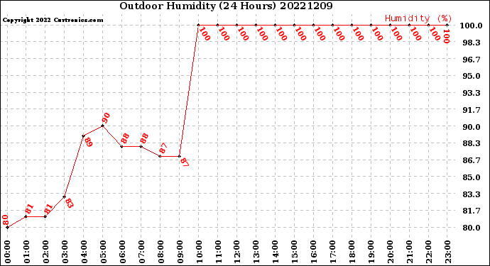 Milwaukee Weather Outdoor Humidity<br>(24 Hours)
