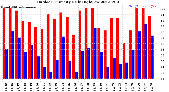 Milwaukee Weather Outdoor Humidity<br>Daily High/Low