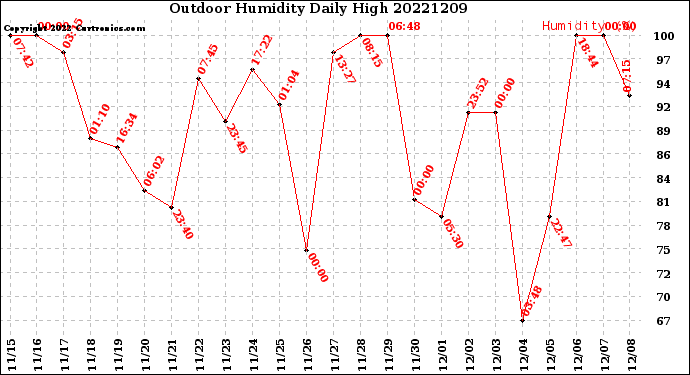 Milwaukee Weather Outdoor Humidity<br>Daily High